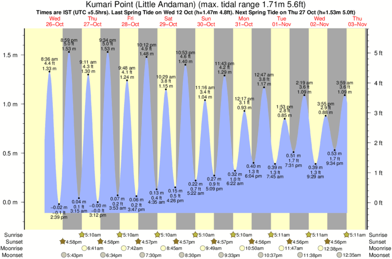 tide graph for Kumari Point (Little Andaman) surf break