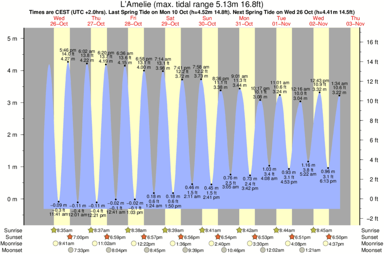 tide graph for L'Amelie surf break