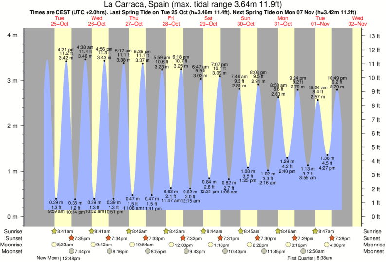 tide graph for La Carraca, Spain near Conil surf break
