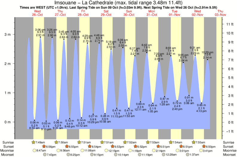 tide graph for Imsouane - La Cathedrale near Pointe d'Imessouane surf break