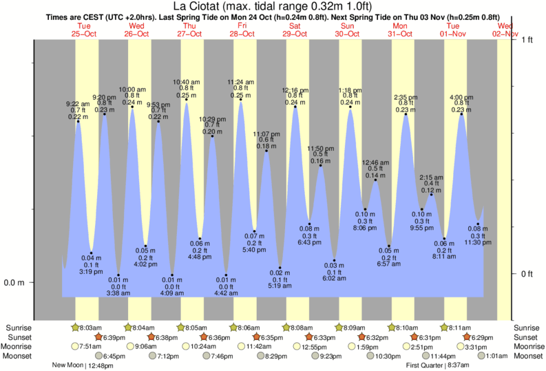 tide graph for La Ciotat near La Ciotat surf break