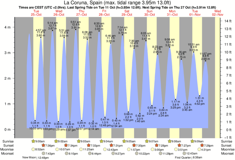 tide graph for La Coruna, Spain near Playa de Malpica surf break