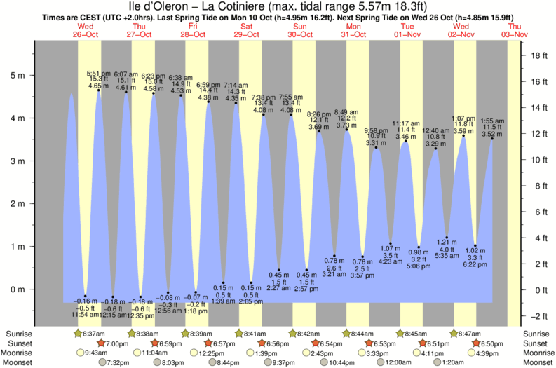 tide graph for Ile d'Oleron - La Cotiniere near Ile d'Oleron - Grand Village surf break