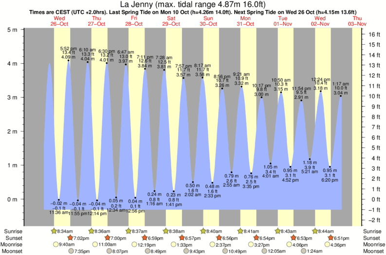 tide graph for La Jenny near Le Grand Crohot surf break