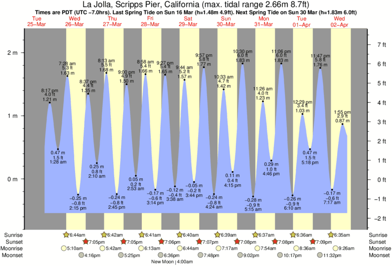 La Jolla Tide Chart