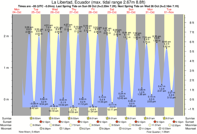 tide graph for La Libertad, Ecuador near Anconcito surf break