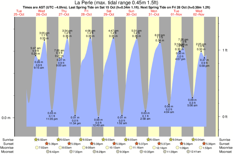 tide graph for La Perle near Anse Bertrand surf break