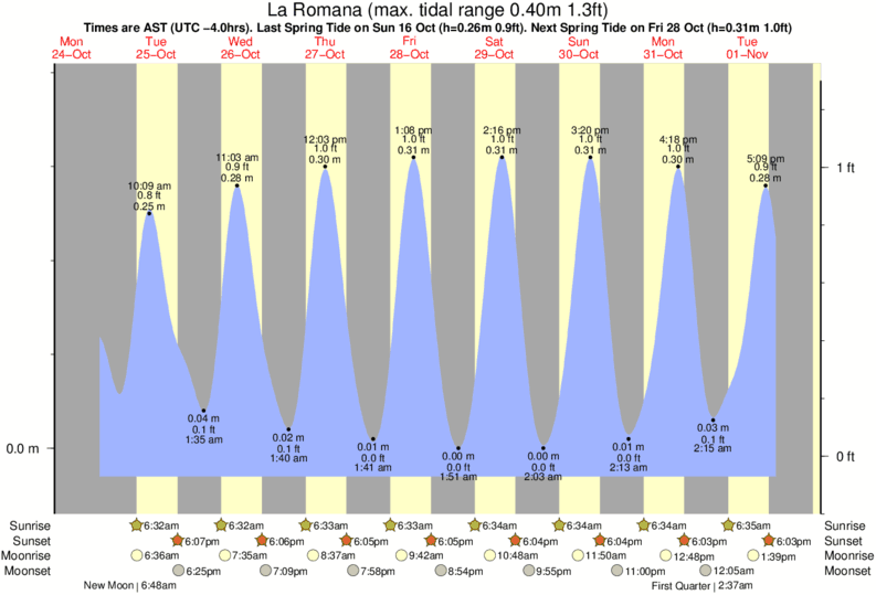 tide graph for La Romana near Playa del Macao surf break