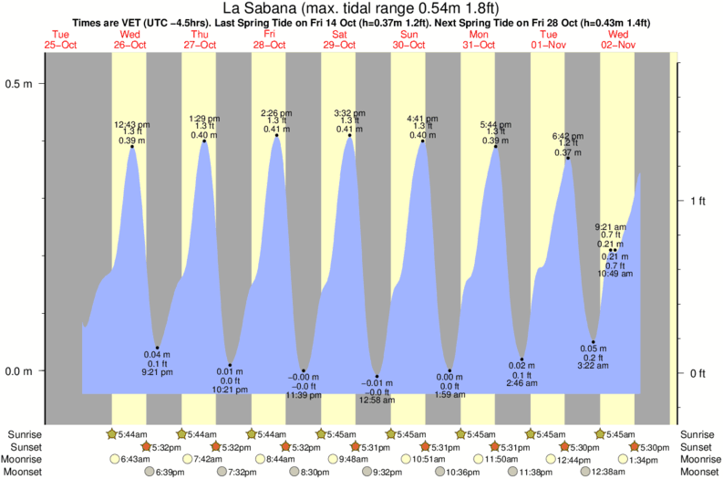 tide graph for La Sabana near Todasana surf break