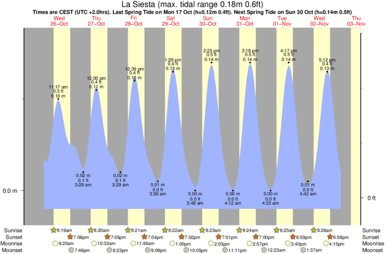 tide graph for La Siesta surf break