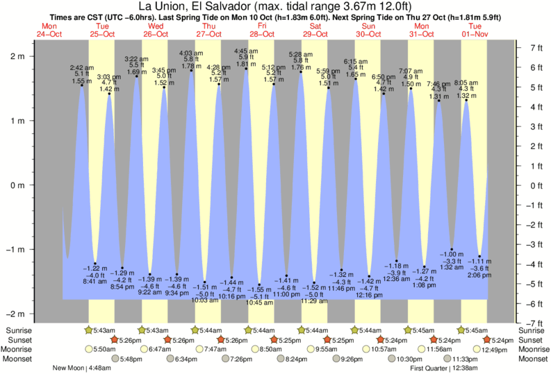 tide graph for La Union, El Salvador near El Zonte surf break