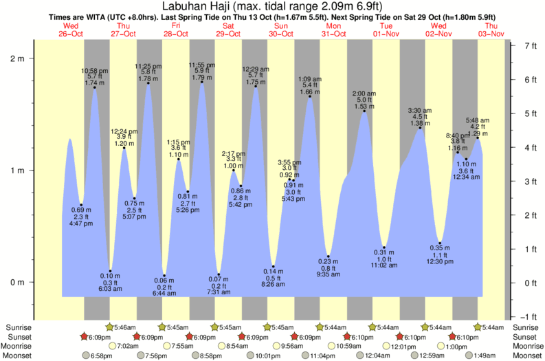 tide graph for Labuhan Haji surf break