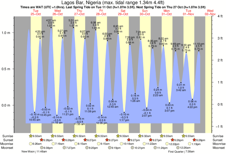 tide graph for Lagos Bar, Nigeria near Tarqua Bay surf break