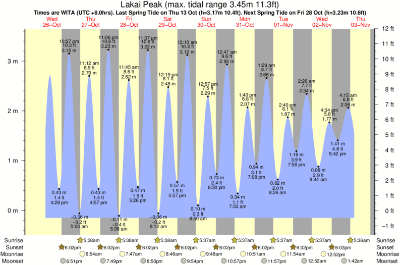 tide graph for Lakai Peak surf break