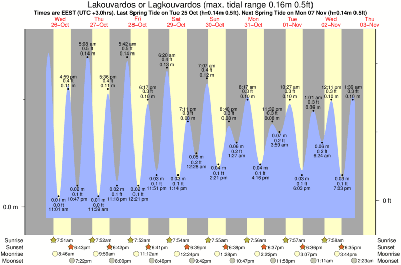 tide graph for Lakouvardos or Lagkouvardos surf break