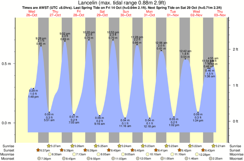 tide graph for Lancelin near Back Beach surf break