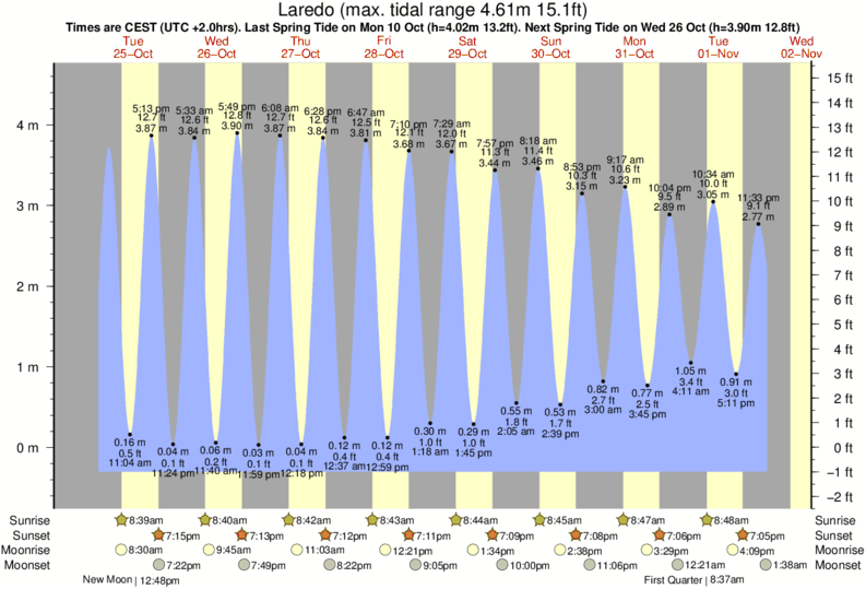 tide graph for Laredo near Playa de Orinon surf break