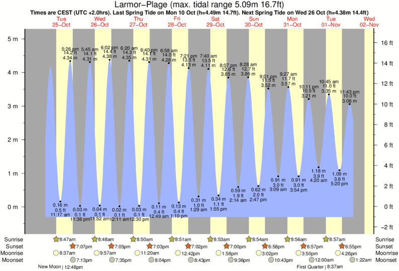 tide graph for Larmor-Plage near Pic Kipu surf break