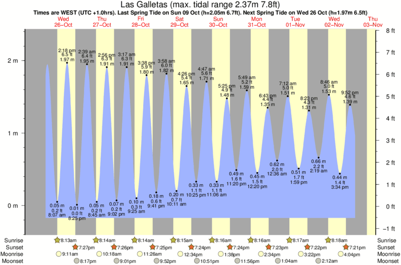 tide graph for Las Galletas near La Fitenia surf break