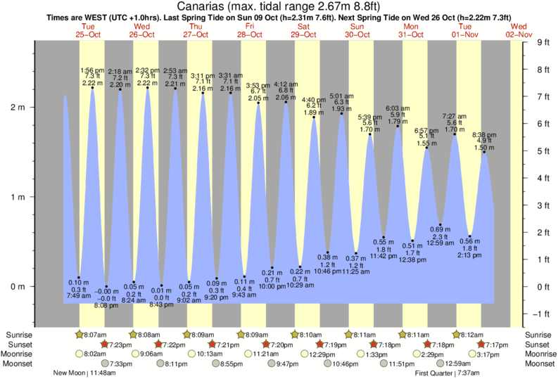 tide graph for Canarias near La Cicer surf break