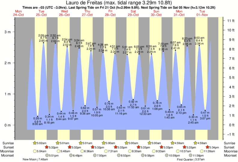 tide graph for Lauro de Freitas near Ipitanga surf break
