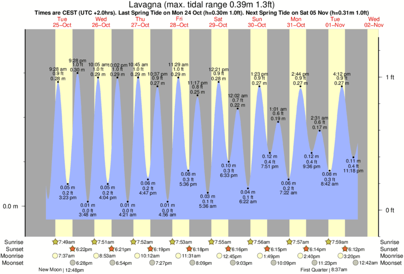 tide graph for Lavagna near Chiavari Entella surf break