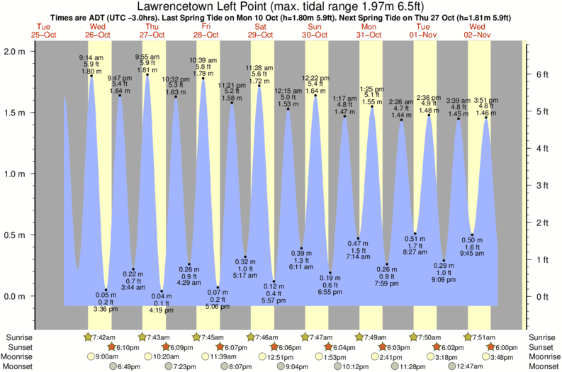 tide graph for Lawrencetown Left Point near Lawrencetown Reef surf break