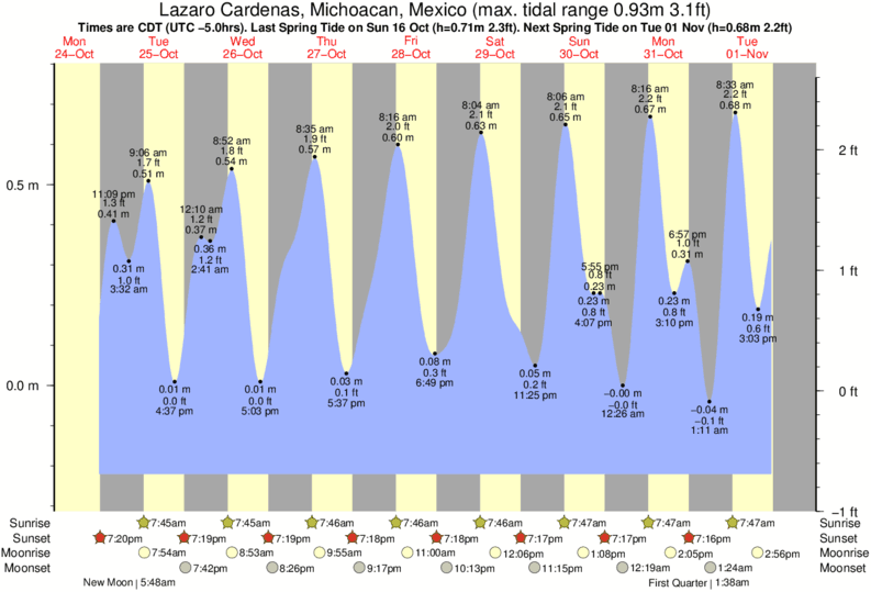 tide graph for Lazaro Cardenas, Michoacan, Mexico near Ixtapa surf break