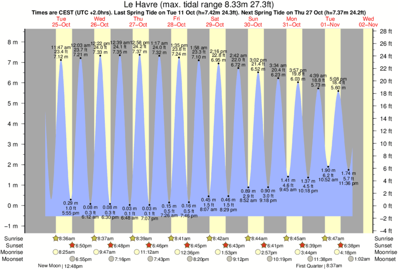 tide graph for Le Havre near Sainte Adresse surf break