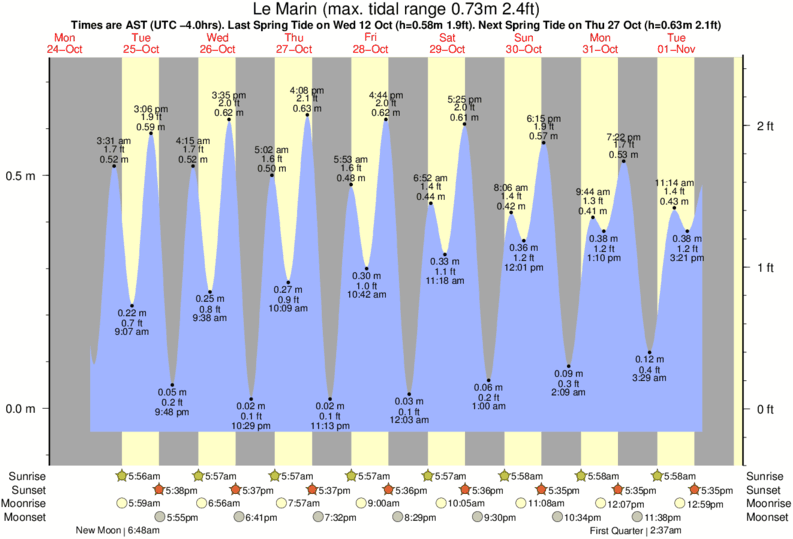 tide graph for Le Marin near Anse Trabaud surf break