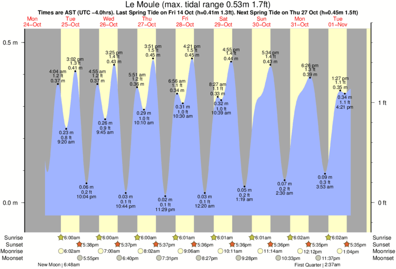tide graph for Le Moule near Alize surf break