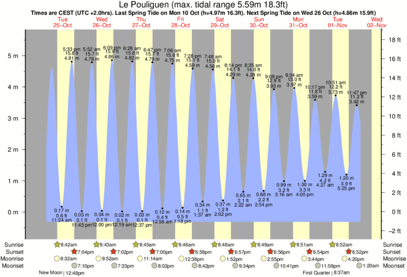 tide graph for Le Pouliguen near La Govelle surf break