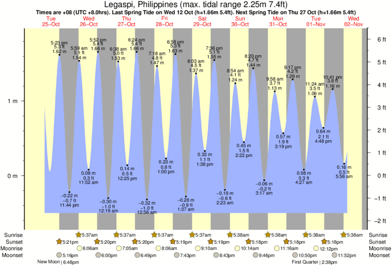 tide graph for Legaspi, Philippines near Moning surf break