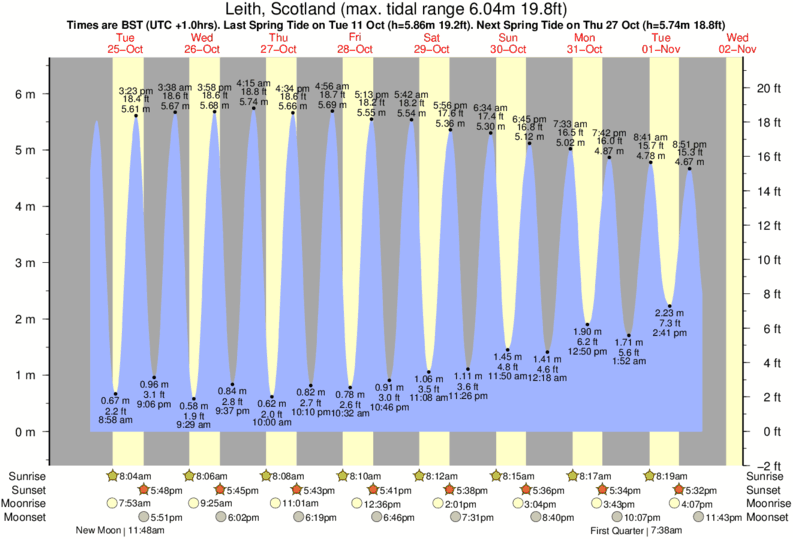 tide graph for Leith, Scotland near Yellowcraig Beach surf break
