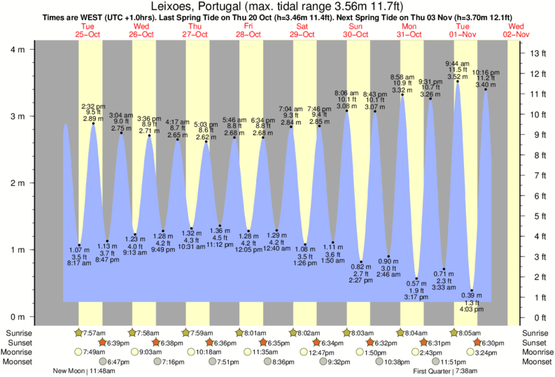 tide graph for Leixoes, Portugal near Leca surf break
