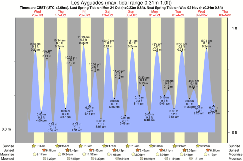 tide graph for Les Ayguades near Gruissan Plage surf break