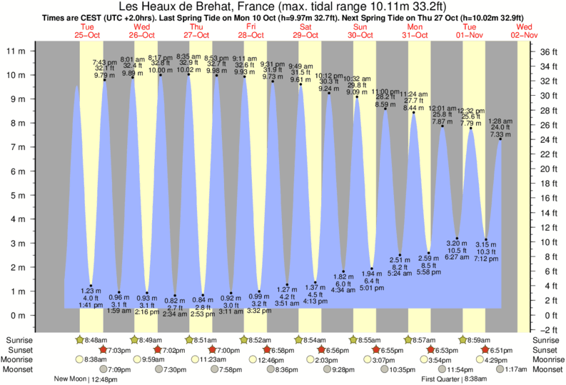 tide graph for Les Heaux de Brehat, France near Trestraou surf break