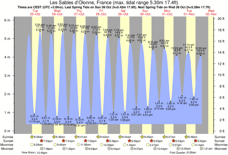 tide graph for Les Sables d'Olonne, France near Les Dunes surf break