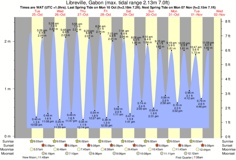 tide graph for Libreville, Gabon near Gueque surf break