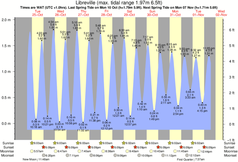 tide graph for Libreville near Ferme aux Crocos surf break