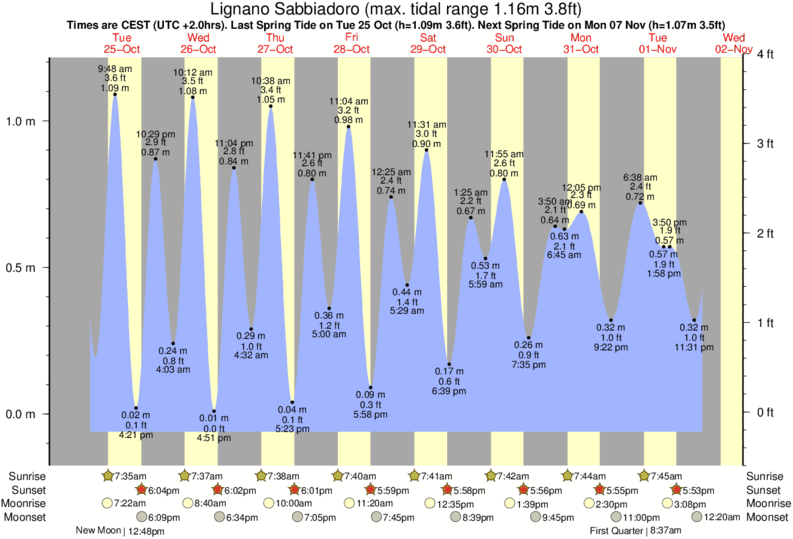 tide graph for Lignano Sabbiadoro near Lignano Pineta (Stephanie's) surf break