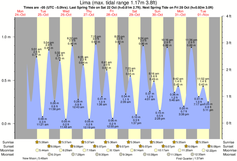 tide graph for Lima near Makaha surf break