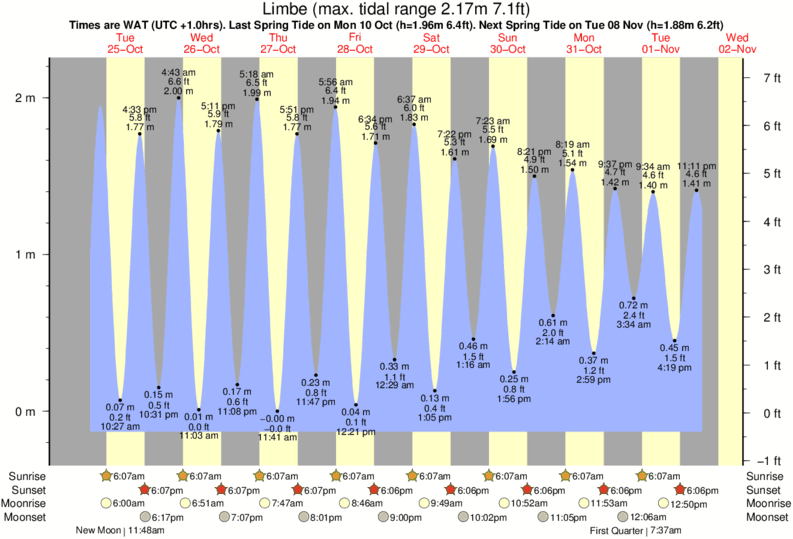 tide graph for Limbe near Seme Beach Limbe surf break