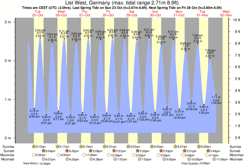 tide graph for List West, Germany near Buhne Kampen (Sylt) surf break