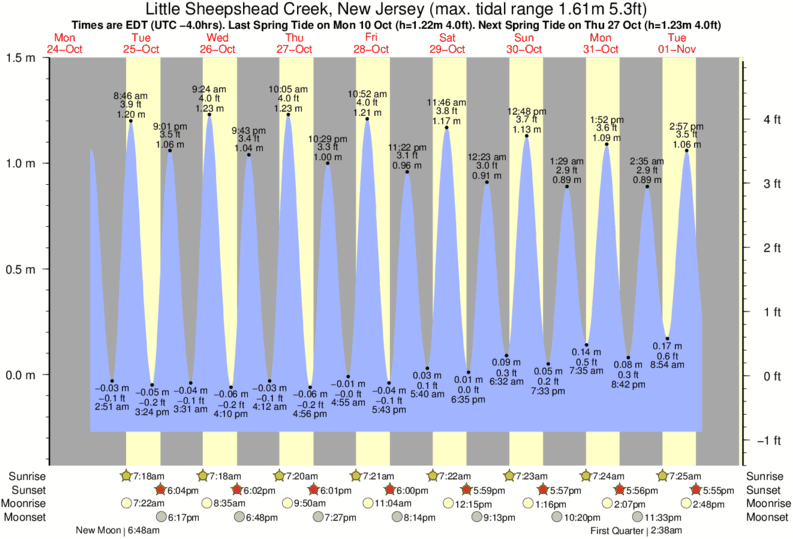 tide graph for Little Sheepshead Creek, New Jersey near Wooden Jetties surf break