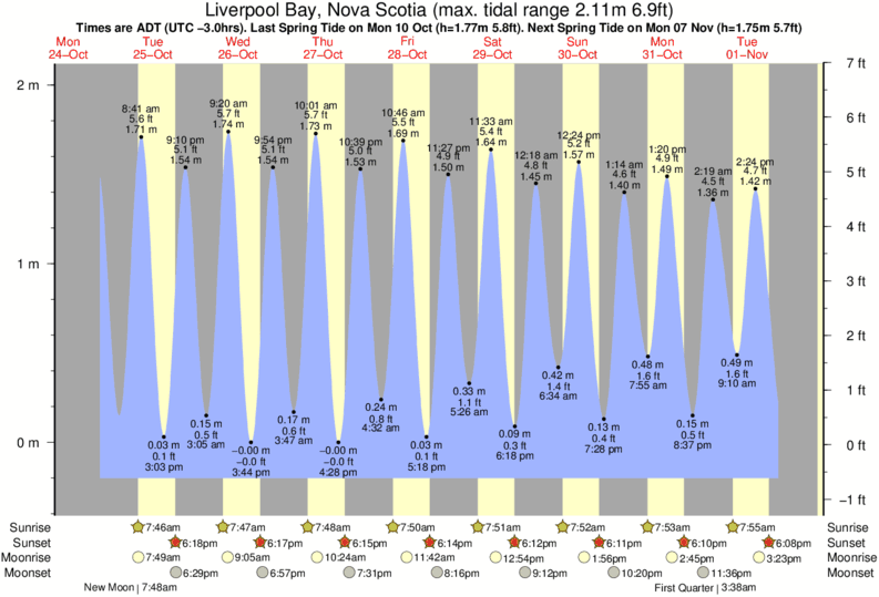 tide graph for Liverpool Bay, Nova Scotia near Cherry Hill surf break