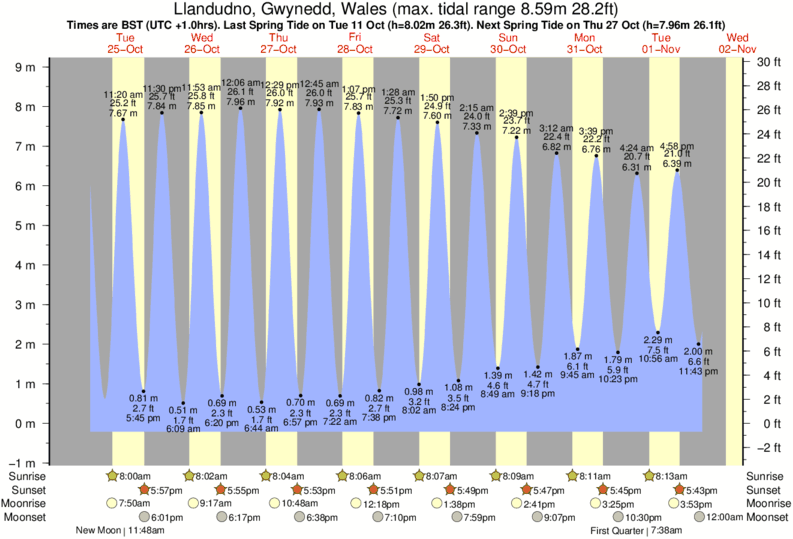tide graph for Llanddulas Breakwater near Llanddulas Breakwater surf break
