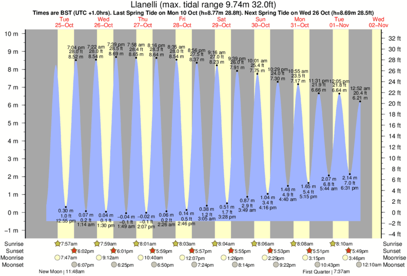 tide graph for Llanelli near Rhossili surf break