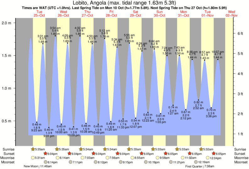 tide graph for Lobito, Angola near Quicombo surf break