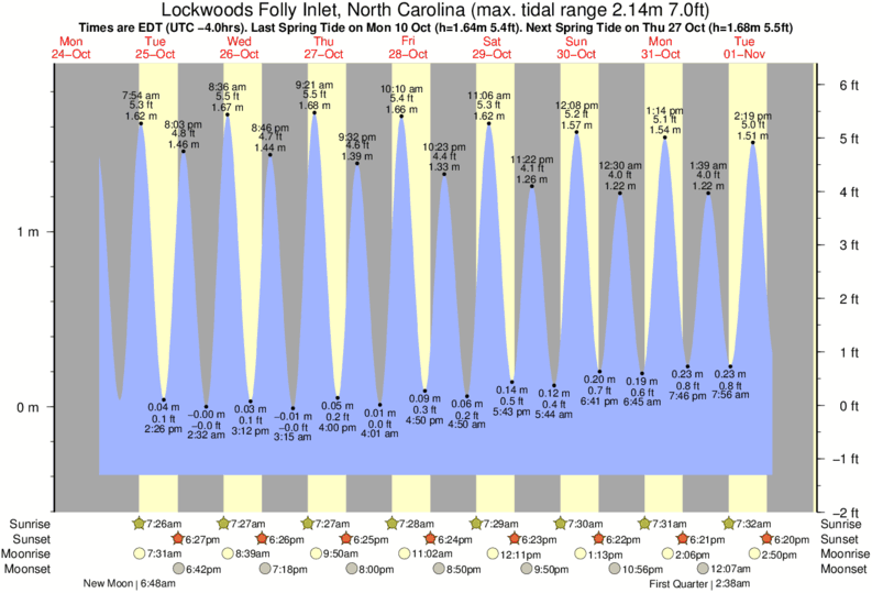 tide graph for Lockwoods Folly Inlet, North Carolina near Holden Beach surf break